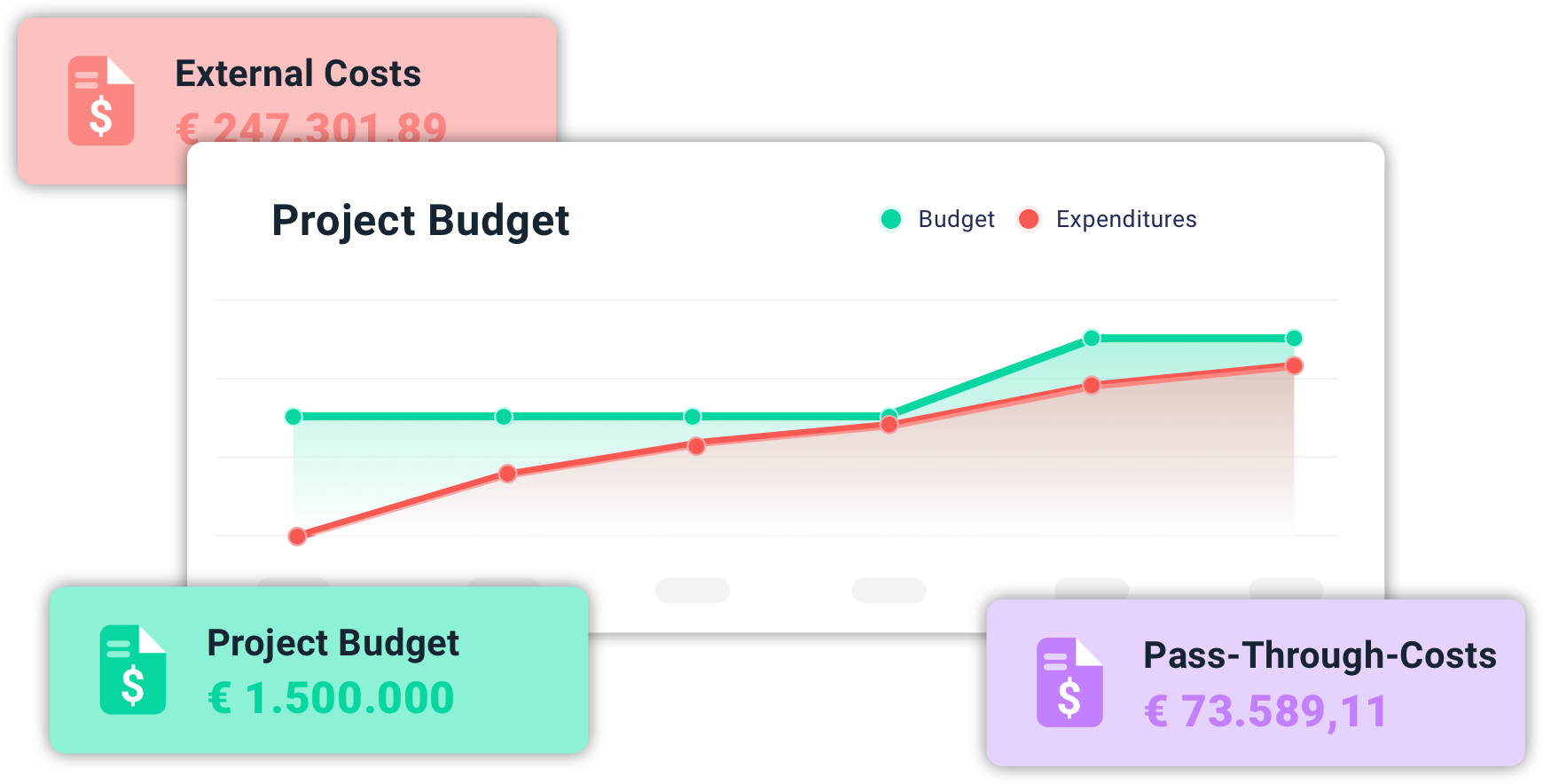 2 Graphen zeigen das Budget der Projektentwicklung