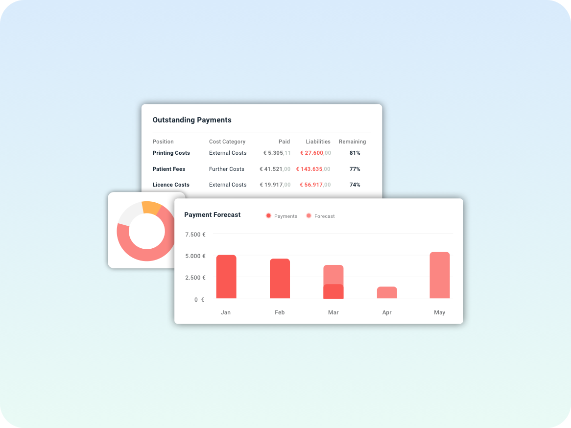 2 Graphen zeigen das Budget der Projektentwicklung