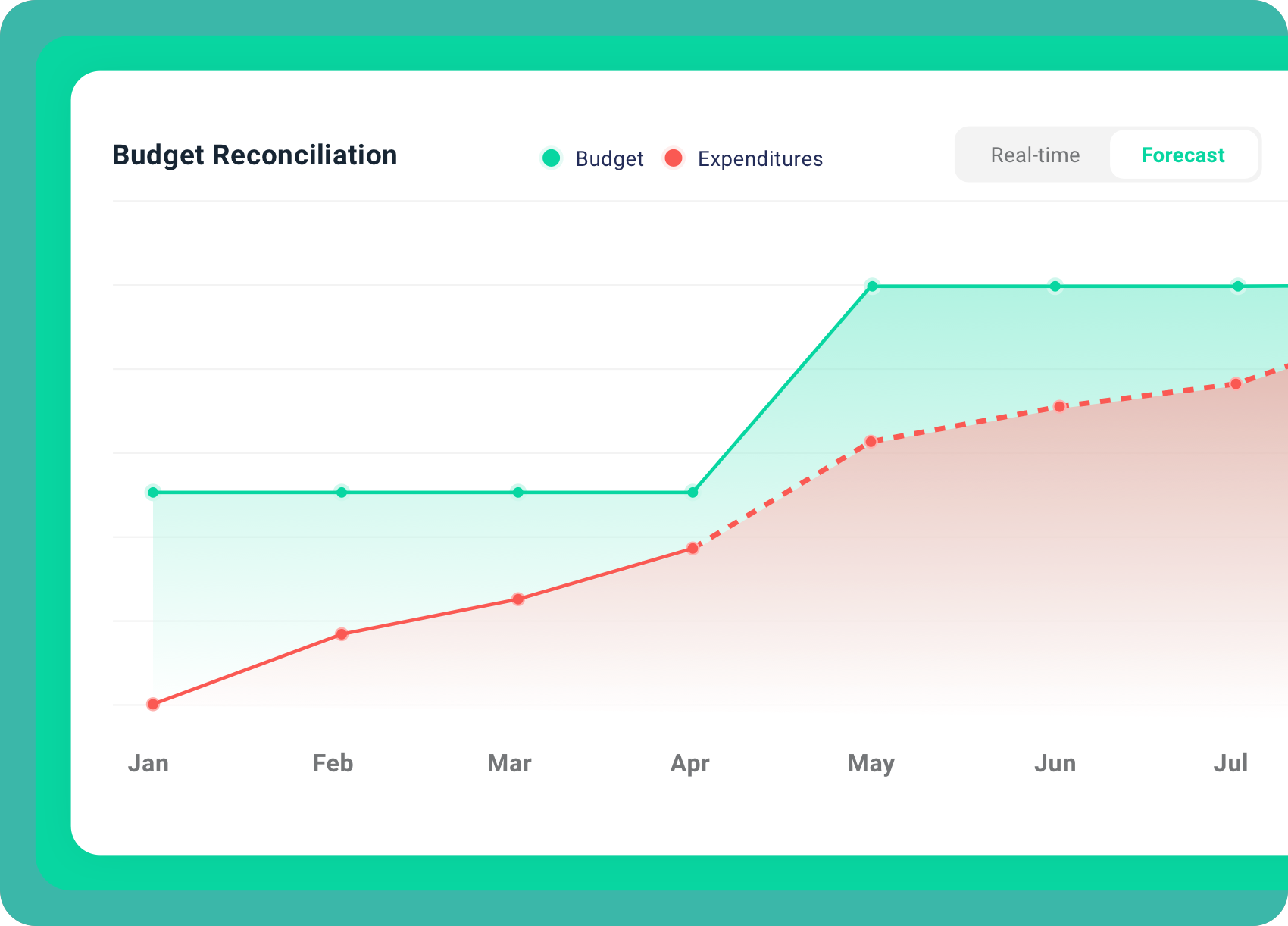 2 Graphs are shown to visualize Budget Reconciliation