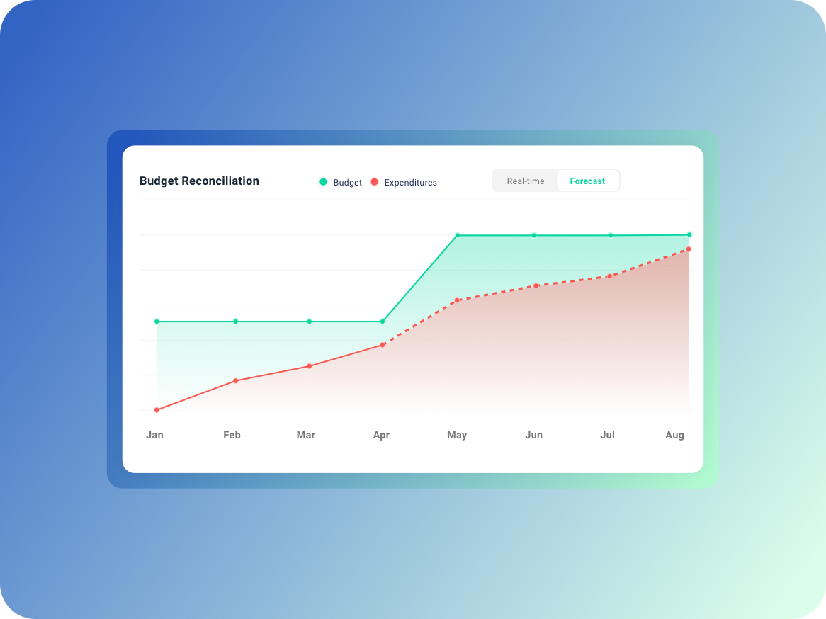 2 Graphen visualisieren die Budget Reconciliation