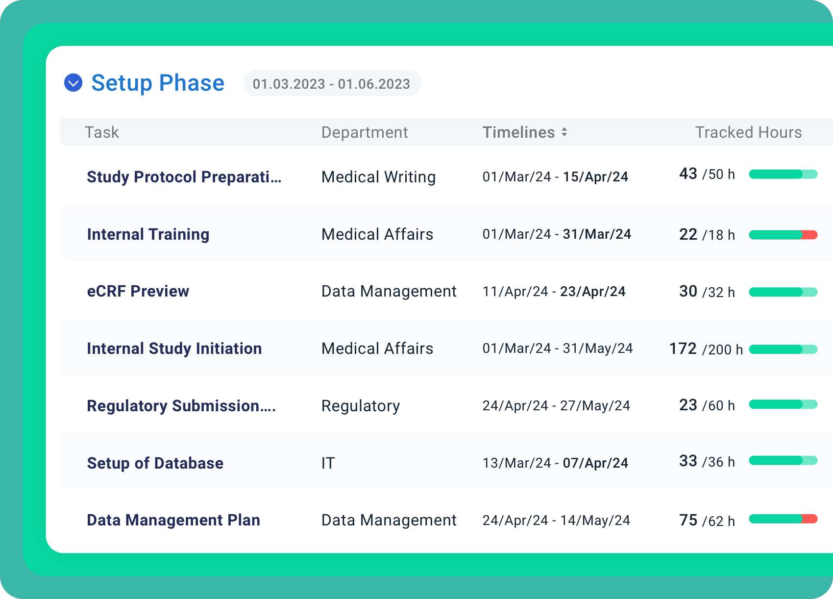 Phase overview in Trialytix