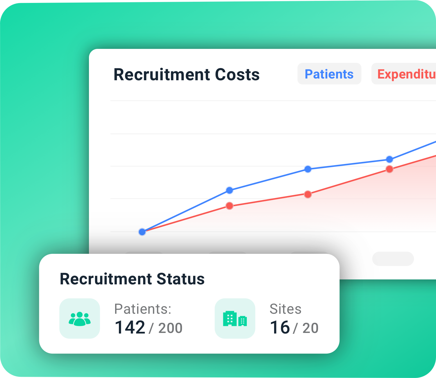 Ein Graph der die Rekrutierungskosten in Form von Anzahl der Patienten und die dazugehörigen Ausgaben darstellt. Daneben ist der Rekrutierungsstatus mit 142/200 Patienten und 16/20 Standorten