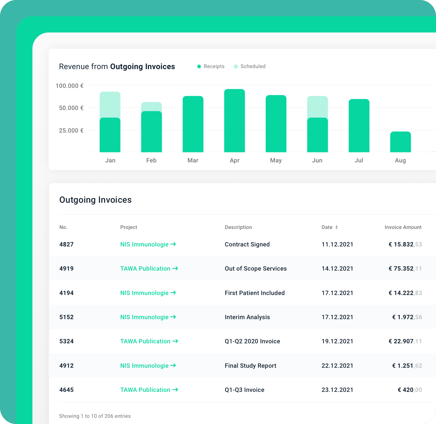 Das Projekt Dashboard zeigt hier das Accountingmodul. Es sind die einkommenden Rechnungen als Säulendiagramm und darunter explizit mit Rechnungsdatum und Betrag dargestellt.