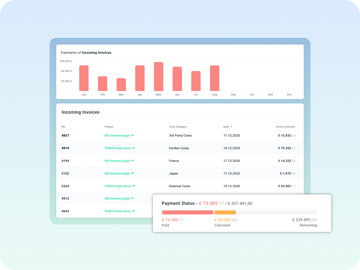 Das Projekt Dashboard zeigt hier das Accountingmodul. Es sind die einkommenden Rechnungen als Säulendiagramm und darunter explizit mit Rechnungsdatum und Betrag dargestellt.